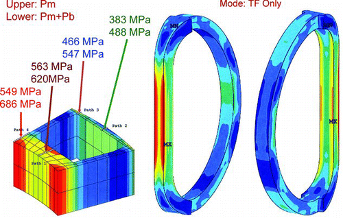 Figure 7 Mechanical stress due to electromagnetic forces by the TF coils