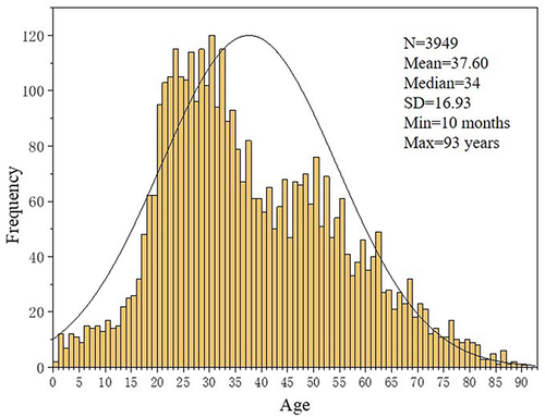 Figure 3 Age skewed distribution of patients with epidermal cyst (skewness=0.474). SD, standard deviation.