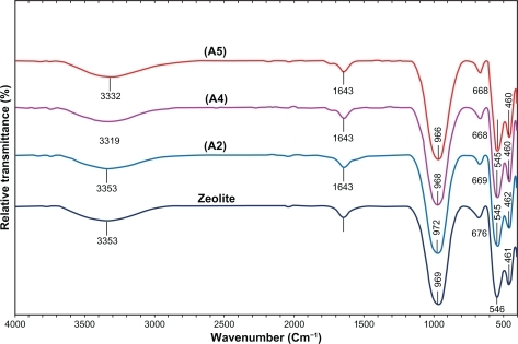 Figure 8 Fourier transform infrared spectra of zeolite and silver/zeolite nanocomposites (A2 1.0%, A4 2.0%, and A5 5.0%).