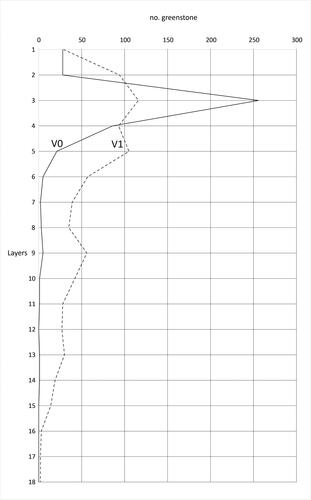 Figure 12. Distribution of greenstone excavated in 18 layers within two square meters in the beach ridge. Dashed line: reworked by waves V0, solid line not reworked by waves V1.