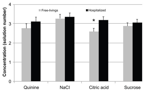 Figure 2 Recognition thresholds of free-living and hospitalized subjects for the four basic taste qualities.Notes: Values are given as mean solution number and standard error. Asterix indicates a significant difference (P = 0.01) between the mean thresholds for hospitalized and free-living elderly subjects. Differences between groups were assessed using analysis of variance, adjusting for age and for multiple comparisons with Tukey’s method.