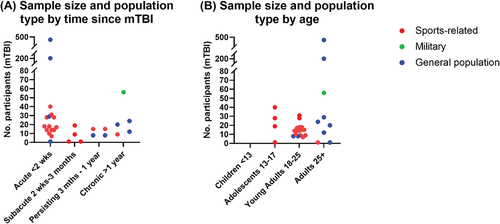 Figure 3. Sample size and population type are displayed according to (A) time since mTBI, and (B) age of participants. Population type is expressed in the categories of sports-related concussions (red), mTBI sustained in military service (green), and mTBI sustained in the general population resulting from causes such as falls, motor vehicle accidents and interpersonal violence (blue). In the literature this may be described as ‘community-dwelling adults’ (Citation70) or ‘mixed populations’ including some athletes and some non-athletes (Citation61,Citation62). Age has been classified according to mean age of study participants.