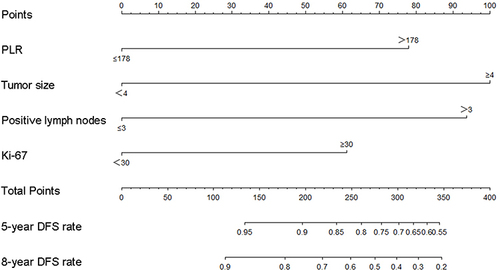 Figure 2 Nomogram for the prediction of DFS in HR+ HER2- breast cancer.
