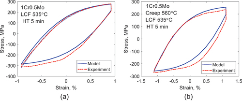 Figure 5. Hysteresis loop for low cycle fatigue (LCF) of the bainitic steel 1Cr0.5Mo at 535ºC with a hold time of 5 min. Experimental data from [Citation23] are compared with the model in EquationEq. (7)(7) dσdt=11/E+2/ω(σmaxflow−sgn(ε˙tot)σ)dεtotdt−h(σ−sgn(ε˙tot)σi)(7) . a) Tempered condition; b) Pre-crept to 5% strain at 560ºC.