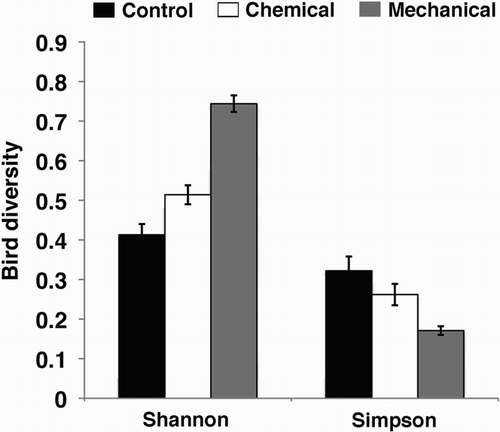 Figure 5. Diversity and dominance in the bird community across the three vineyards. Bars represent means with their standard errors.