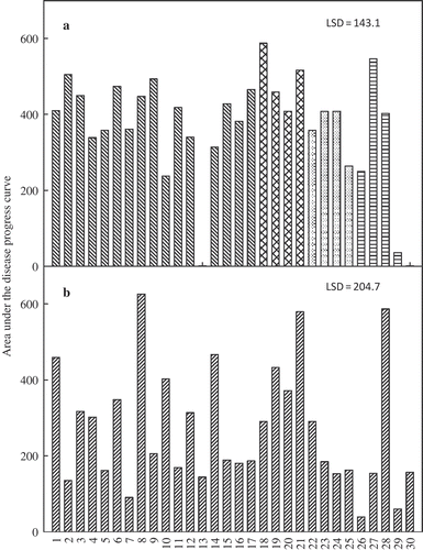 Fig. 4. Area under the disease progress curve (AUDPC) for foliar symptom severity on soybean ‘Spencer’ with roots immersed in cell-free culture filtrates of 30 Fusarium virguliforme isolates and incubated for 25 days in a growth chamber. (a) trial 1 and (b) trial 2.