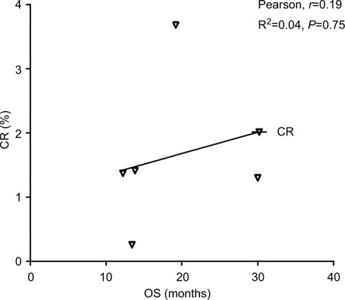 Figure 4 Correlation between median OS and CR in NSCLC patients who received ICIs.Abbreviations: CR, complete response; ICI, immune checkpoint inhibitor; NSCLC, non-small-cell lung cancer; OS, overall survival.