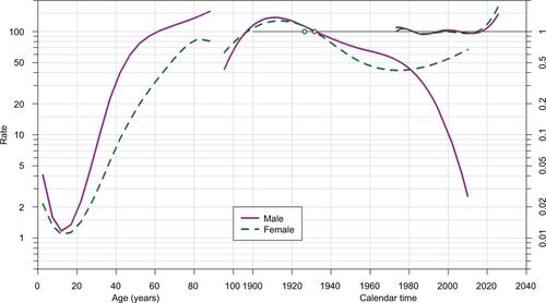 Figure S1 Estimated effects of liver cancer incidence from the age–period–cohort model in males and females from 1973 to 2012 in Shanghai, China.Notes: The left curve shows the fitted age-specific rates for 105 person-years at risk during the reference cohort (1931.5 in male and 1926.5 in female), the middle curve displays the rate ratios of cohorts relative to the reference cohort (1931.5 in male and 1926.5 in female), and the right curve shows the rate ratios of period conditional on the estimated age and cohort effects relative to the reference period (2005). The open circle in the cohort–effect curve represents the reference birth cohort.