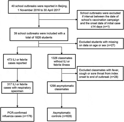 Figure 1. Flow chart of subject enrollment in the test-negative case–control design study for estimating influenza vaccine effectiveness among children during school-based outbreaks during the 2016–2017 influenza season in Beijing, China.