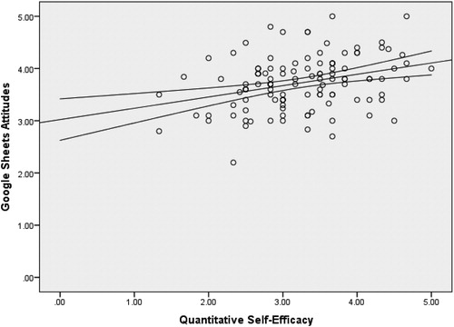 Fig. 1 Scatterplot of Google Sheets attitudes and quantitative self-efficacy (beginning time point).