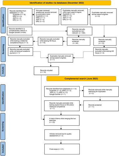 Figure 1. PRISMA flow chartFootnote1 of search process.