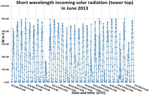 Figure A1d. Solar radiation at the tower top in June 2013 during the measurement campaign.