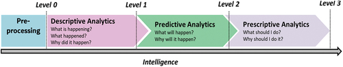 Figure 6. The levels of intelligence according to data analytics maturity.