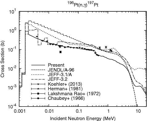 Figure 7. Capture cross section of 196Pt.