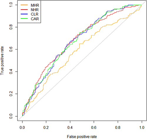 Figure 3 Receiver operating characteristic (ROC) curve analysis of the inflammatory parameters. The area under the ROC curve (AUC) values in the MHR, NHR, CLR, and CAR were 0.632(95%confidence interval: 0.542–0.632), 0.72(95% confidence interval: 0.639–0.720), 0.715(95%confidence interval: 0.637–0.715), and 0.713 (95%confidence interval: 0.636–0.713), respectively.