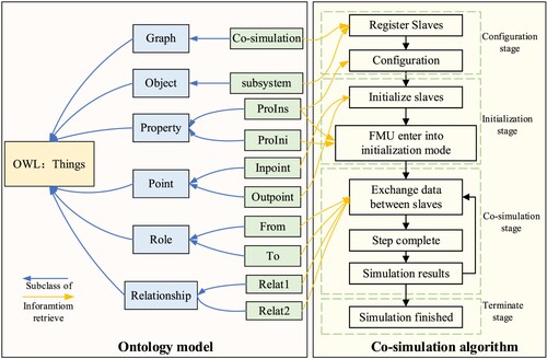 Figure 5. Ontology model and co-simulation algorithm.