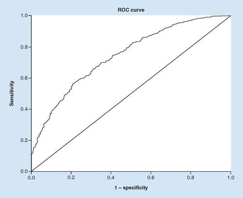 Figure 4. The receiver operating characteristics curve for ischemic stroke patients following thrombolytic therapy.The discrimination threshold of the model, as shown by the ROC curve, indicates a good fit with area under ROC curve of 71.7% for the rtPA group, correctly classified.ROC: Receiver Operating Characteristic; rtPA: Recombinant tissue plasminogen activator.