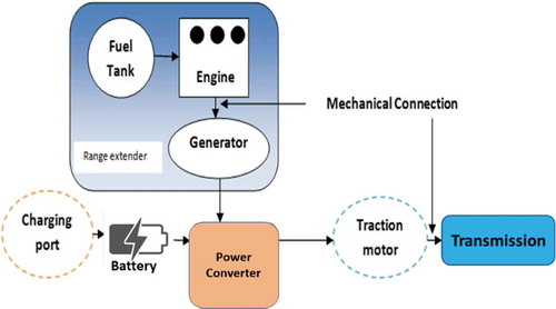 Figure 2. Power train configuration of MGT-based range extender vehicle.