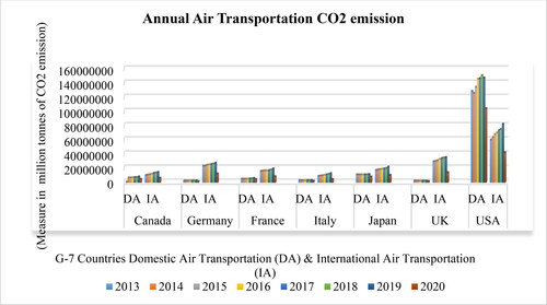 Figure 1. G-7 countries annual air transportation CO2 emission. Source: OECD. Stat Data set of Air transportation carbon emission.