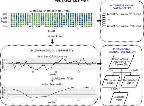 Figure 1. For each pixel, a 7-year decadal water detection provides information about (a) inter-annual variability, (b) intra-annual variability, and (c) temporal characterization.