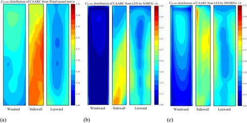 Figure 13. Fluctuating wind pressure coefficient. (a) Wind tunnel test, (b) NSRFG, (c) MNSRFG.