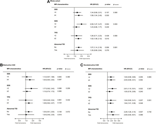 Figure 3 Subgroup analyses based on MPI characteristics in the whole cohort (A) obstructive CAD cohort (B) and nonobstructive CAD cohort (C) The risks were demonstrated as HRs and 95% CIs after adjustment for the HEART score.