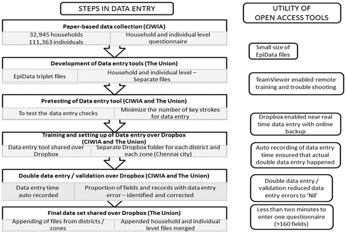 Figure 2. Steps in data entry using open access tools and their utility in Tamil Nadu Tobacco Survey (TNTS), India (2015–16).