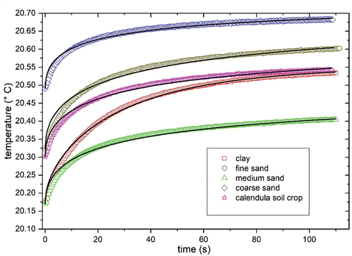 Figure 2. HB signals for all samples, symbols are experimental data (squares: clay mineral, circles: fine sand, triangle: medium sand, rhombi: gross sand, stars: calendula soil), and the solid line is the best fitting of Equationequation 1(1) Tt=Q4πκr1−expαtr2erfcαtr(1) to each data set.