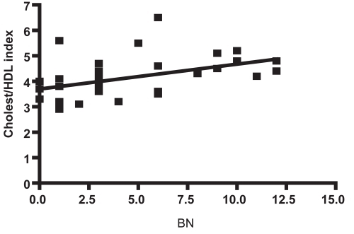Figure 4 Correlations between Cholesterol/HDL index and Boston Naming Test (BNT) values in AD patients (r = 0.464, P < 0.01). Other experimental details in Methods section.