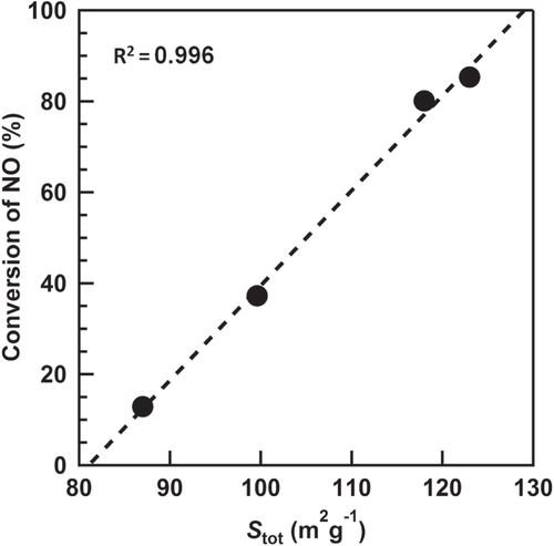 Figure 8. Effect of the Stot estimated by the V–t plots on the conversion of NO after 300 min of the photo-SCR at various temperatures.