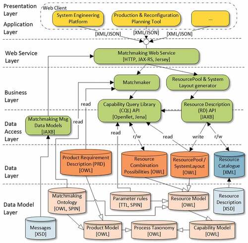 Figure 6. Overall software architecture of the capability matchmaking system, modified from Järvenpää et al. (Citation2019b).
