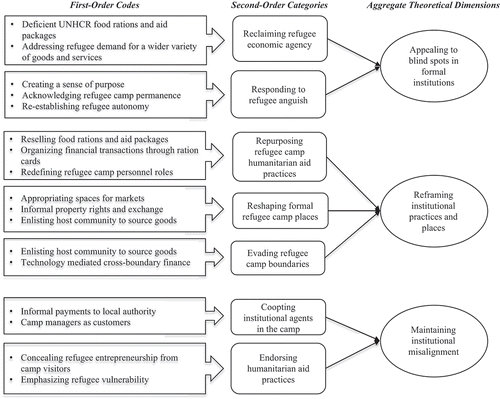 Figure 1. Theorizing new venture creation in contexts of institutional misalignment