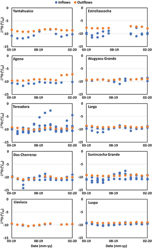 Figure 7. Monthly variation in isotopic composition (δ18O) for inflowing and outflowing waters for each of the study lakes. Note: several lakes have multiple inflowing waters (see Table 1).