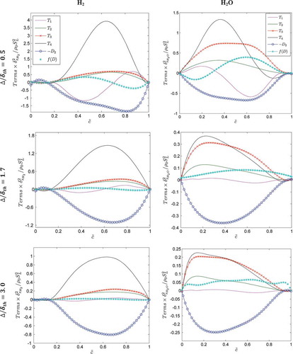 Figure 4. Variations of , , , , , and conditionally averaged in bins of for (1st row), (2nd row), and (3rd row) for (1st column) and (2nd column). All of the terms are normalized with respect to the value of .