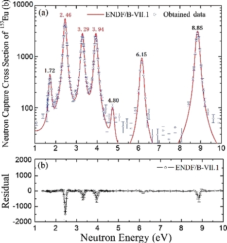 Figure 9. Obtained capture cross sections of 153Eu in the energy range from 1 to 10 eV.