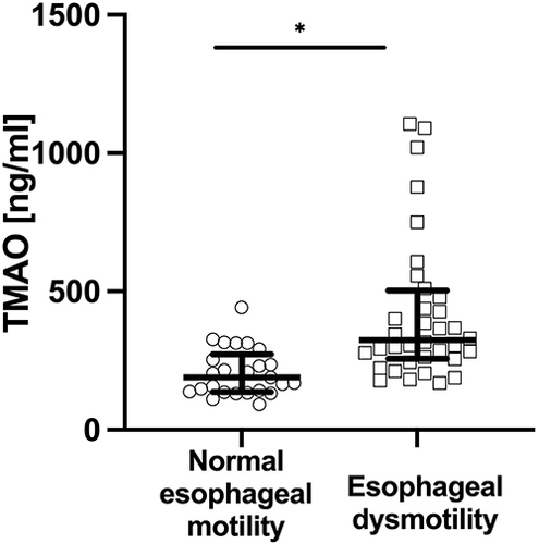 Figure 5 Plasma concentration of trimethylamine N-oxide (TMAO) in SSc patients subgroup with esophageal dysmotility and without this complication (* p < 0.05).