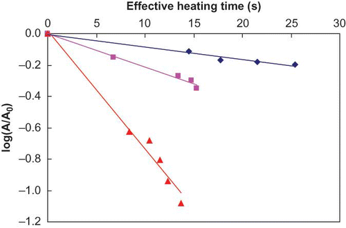 Figure 8 Survival curves of ALP in milk during continuous-flow thermal holding as a function of corrected heating times. (Figure provided in color online.)