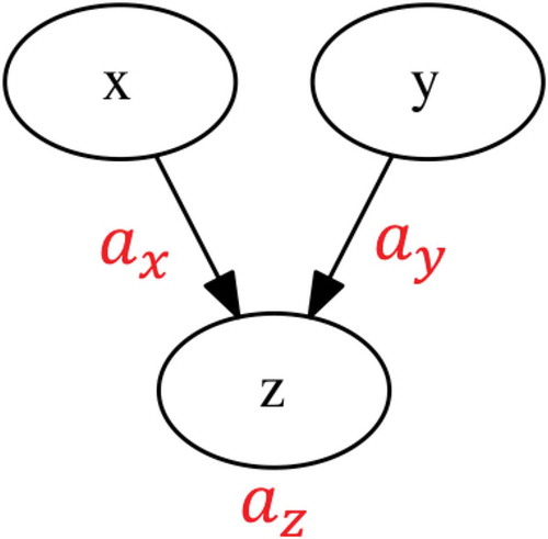 Figure 3. Relationship of three variables.