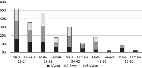 Figure 1. Frequency of purchasing endorsed counterfeits in previous 12 months.