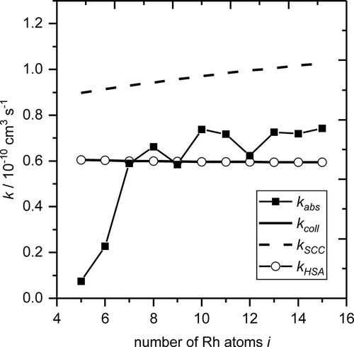 Figure 6. Experimental absolute rate constants for the first adsorption step of Rhi+ with N2 (filled squares) compared to classical Langevin collision rates kcoll (solid line), the ‘Surface Charge Capture model’ kSCC (dashed line), and the ‘Hard Sphere Average dipole orientation model’ kHSA (open circles) [Citation67].