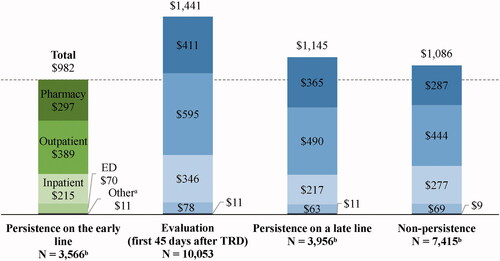 Figure 3. All-cause health care costs PPPM after evidence of TRD by each persistence state (2019 USD). Abbreviations. ED, emergency department; PPPM, per-patient-per-month; TRD, treatment-resistant depression; USD, United States dollar. Notes: aOther costs include costs of durable medical equipment and dental or vision care. bPatients may contribute ≥1 increment to the states of persistence on the early line (number of increments = 19,311), persistence on a late line (number of increments = 29,197), or non-persistence (number of increments = 37,638).