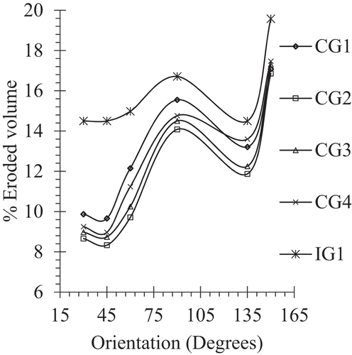 Figure 10. (A) Percentage eroded volume for different permeability and orientation angles (S/L = 2.5) (b) Variation of dsx/ds90 with orientation of groynes.