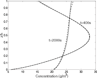 FIGURE 6 Concentration profiles for three time periods: the solid line with counter-gradient term given by Eqs. (Equation2), (Equation4) and (EquationA.3); the dashed line the counter-gradient is given in [Citation4] (Eqs. (Equation2), (Equation3) and (EquationA.2)).