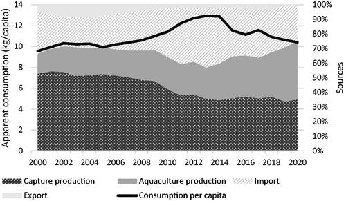 Figure 1. Apparent seafood consumption per capita per year in Brazil, and its components (domestic production from capture and aquaculture, imports, and exports) from 2000 to 2020. Apparent consumption per capita is defined as production (from aquaculture and fisheries) plus imports minus exports, divided by population. Source: FAO (Citation2021) ans Seafood Brasil (Citation2021).