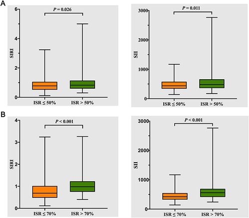 Figure 2 Comparison of SIRI and SII values between the patients with an ISR >50% and the patients with an ISR ≤50% (A) and comparison of SIRI and SII values between the patients with an ISR >70% and the patients with an ISR ≤70% (B).