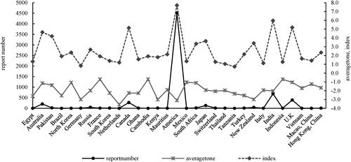 Figure 2. The characteristics of relevant indicators of organizational stigmatization.Source: Authors formation.