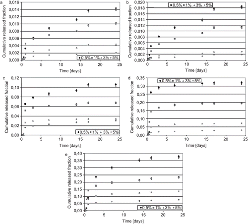 Figure 6.  Cumulative release fraction of PLX released vs time from samples by varying the initial solute load. Results are related to (a) PMMA, (b) P(MMA-co-BMA) 87.5/12.5, (c) P(MMA-co-BMA) 75/25, (d) P(MMA-co-BMA) 50/50, and (e) PBMA polymeric matrices.