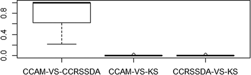 Figure 6. Boxplot of the p-values of McNemar’s chi-square test among CDF-curve-based approaches across the 15 trials.