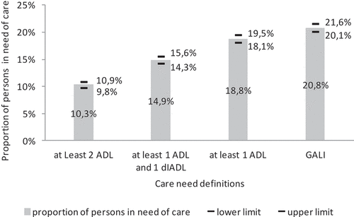 Figure 1. Proportion (%) of persons 65+ in need of care per care-need definition with 95% confidence intervals: “at least 1 ADL plus 1 dIADL,” “at least 2 ADL,” “GALI.”