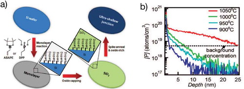 Figure 4. a) Process of USJ formation via MLD with assistance of spike annealing and b) corresponding SIMS results. Adopted from ref [Citation8]